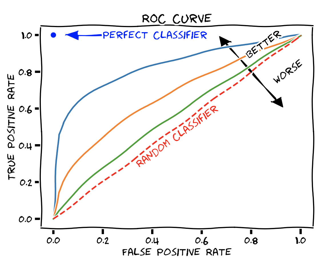 ROC from wiki